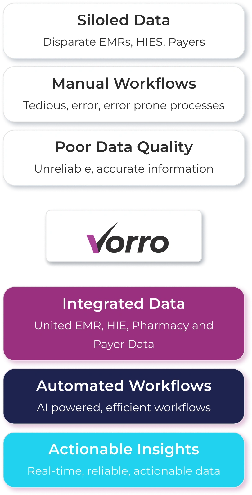 From Challenges to Results: Siloed Data, Manual Workflows, and Poor Data Quality transformed into Integrated Data, Automated Workflows, and Actionable Insights