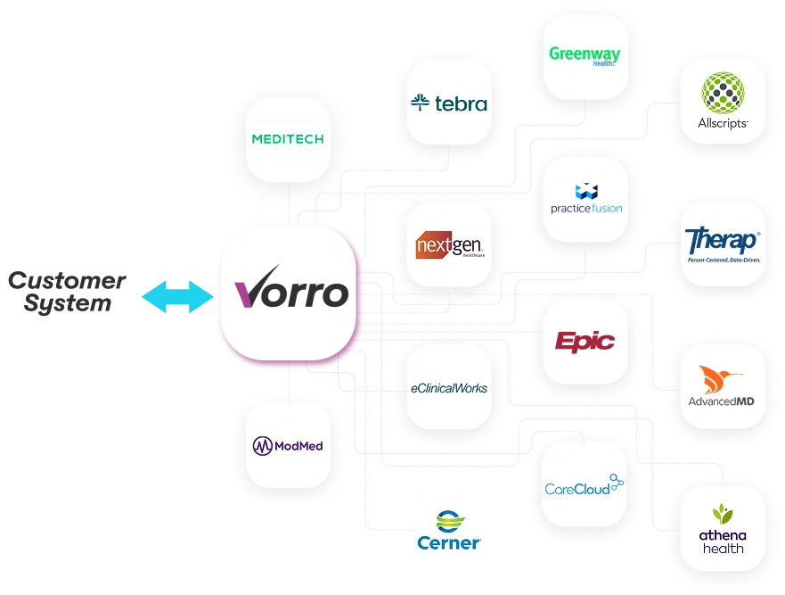 EMR connectivity diagram showing Vorro connecting customer systems to Epic, Cerner, and other EMRs
